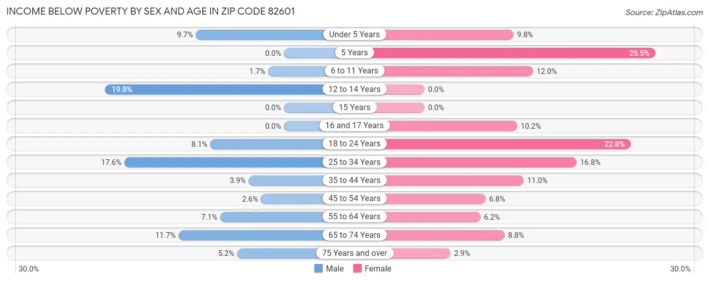 Income Below Poverty by Sex and Age in Zip Code 82601