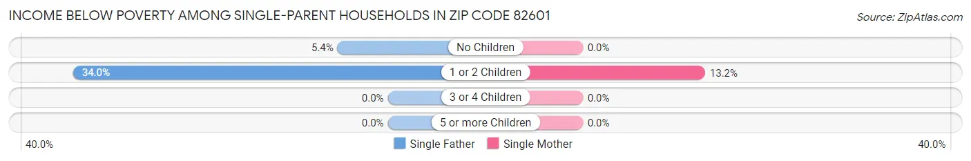 Income Below Poverty Among Single-Parent Households in Zip Code 82601