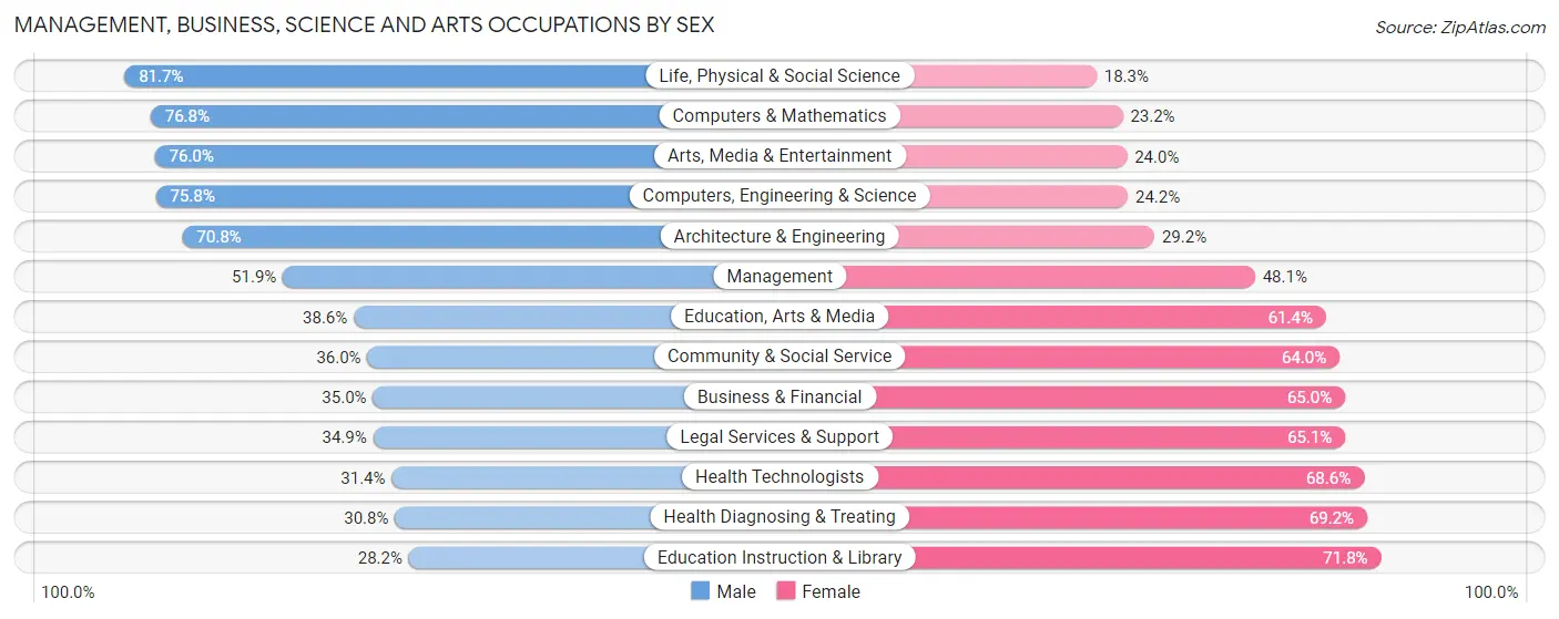 Management, Business, Science and Arts Occupations by Sex in Zip Code 82601