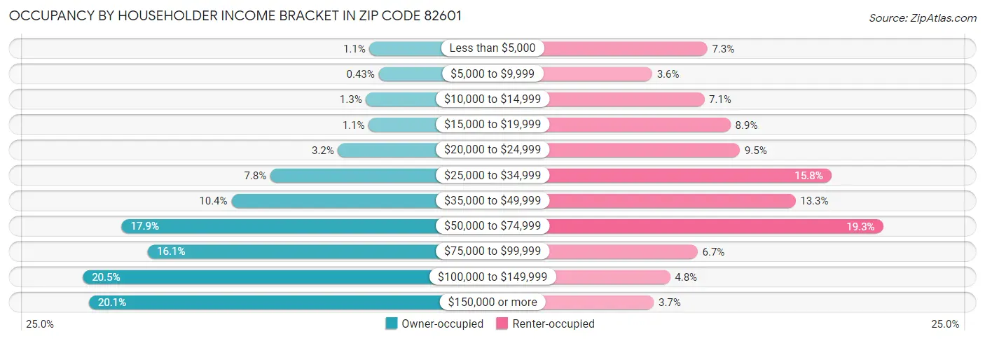 Occupancy by Householder Income Bracket in Zip Code 82601