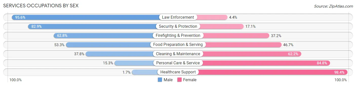 Services Occupations by Sex in Zip Code 82601