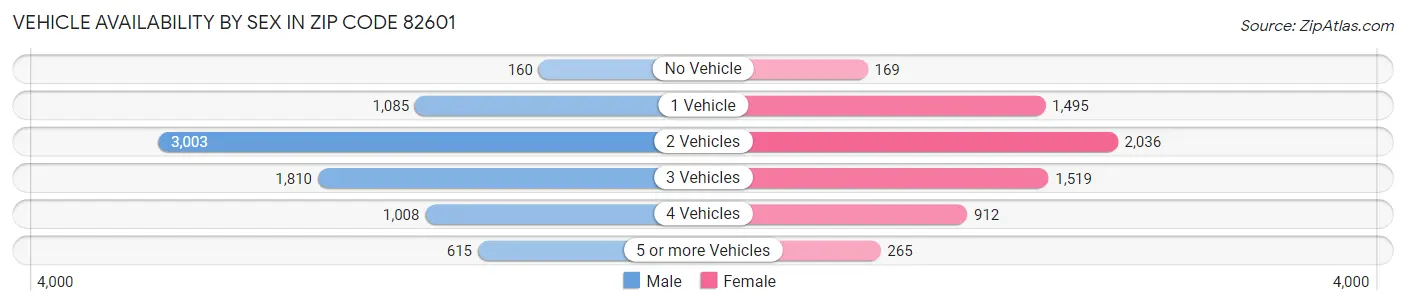 Vehicle Availability by Sex in Zip Code 82601