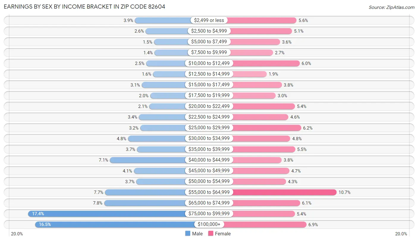 Earnings by Sex by Income Bracket in Zip Code 82604