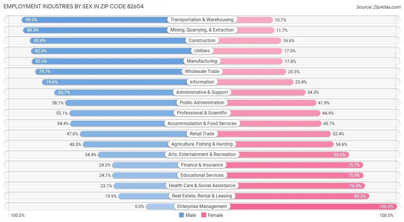 Employment Industries by Sex in Zip Code 82604