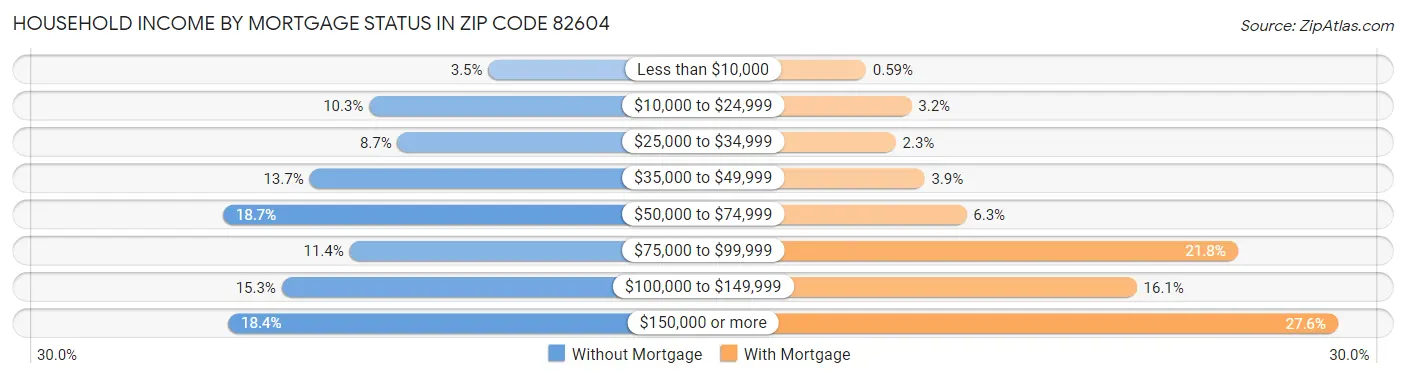 Household Income by Mortgage Status in Zip Code 82604