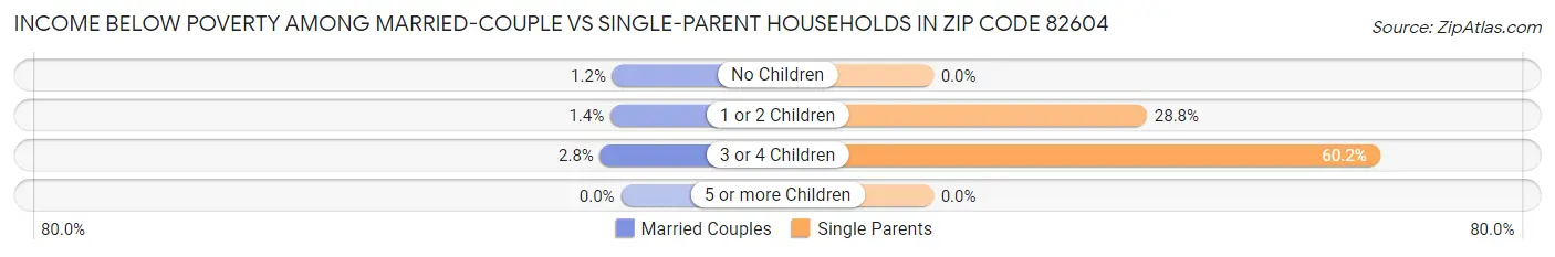 Income Below Poverty Among Married-Couple vs Single-Parent Households in Zip Code 82604