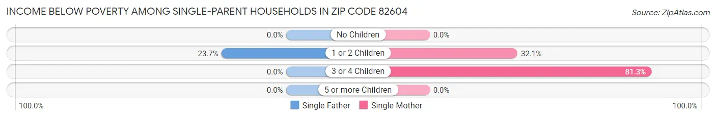Income Below Poverty Among Single-Parent Households in Zip Code 82604