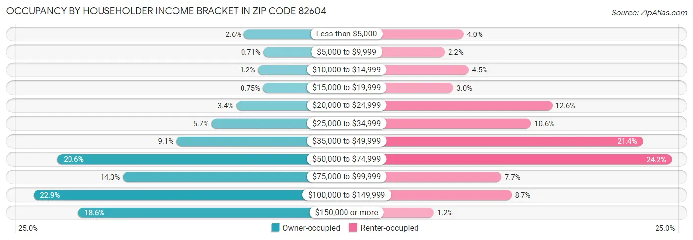 Occupancy by Householder Income Bracket in Zip Code 82604