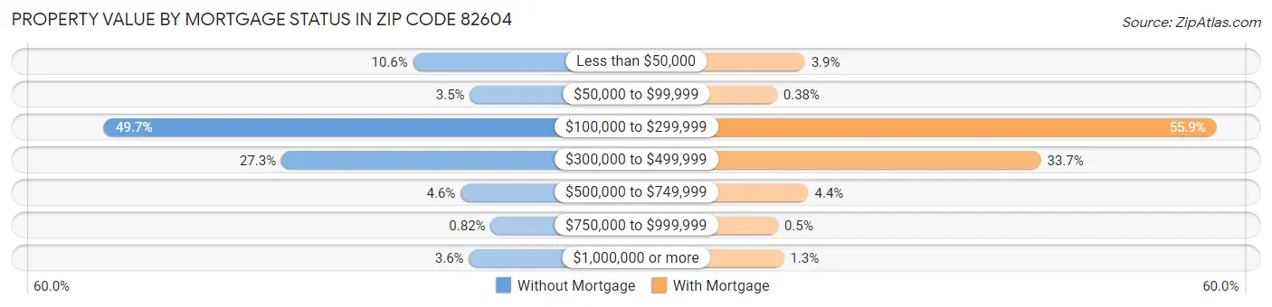 Property Value by Mortgage Status in Zip Code 82604