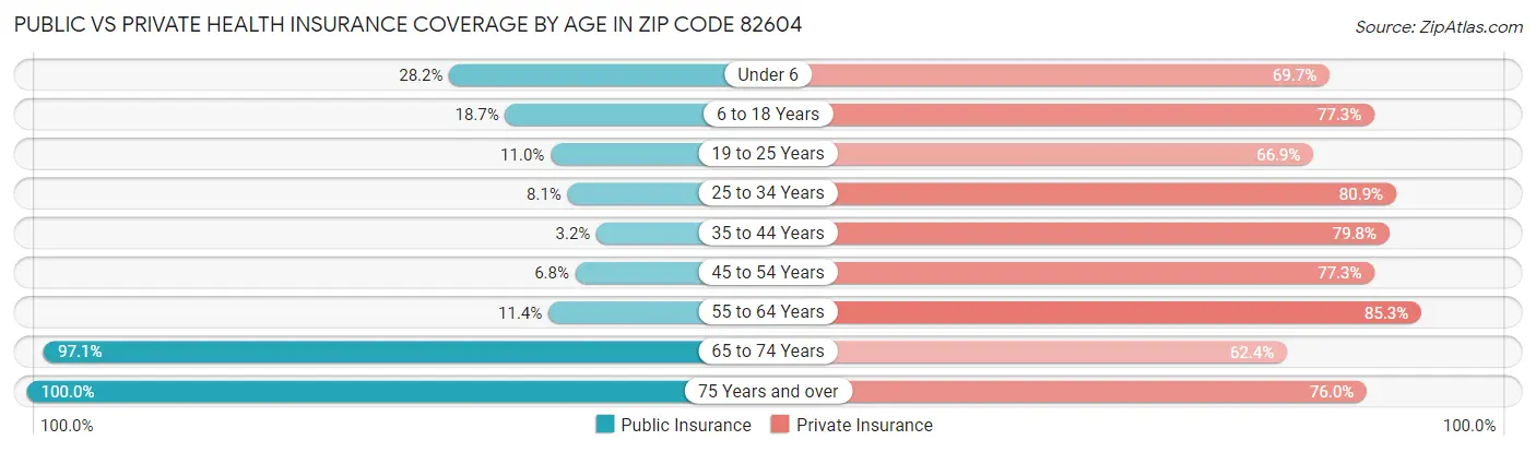 Public vs Private Health Insurance Coverage by Age in Zip Code 82604