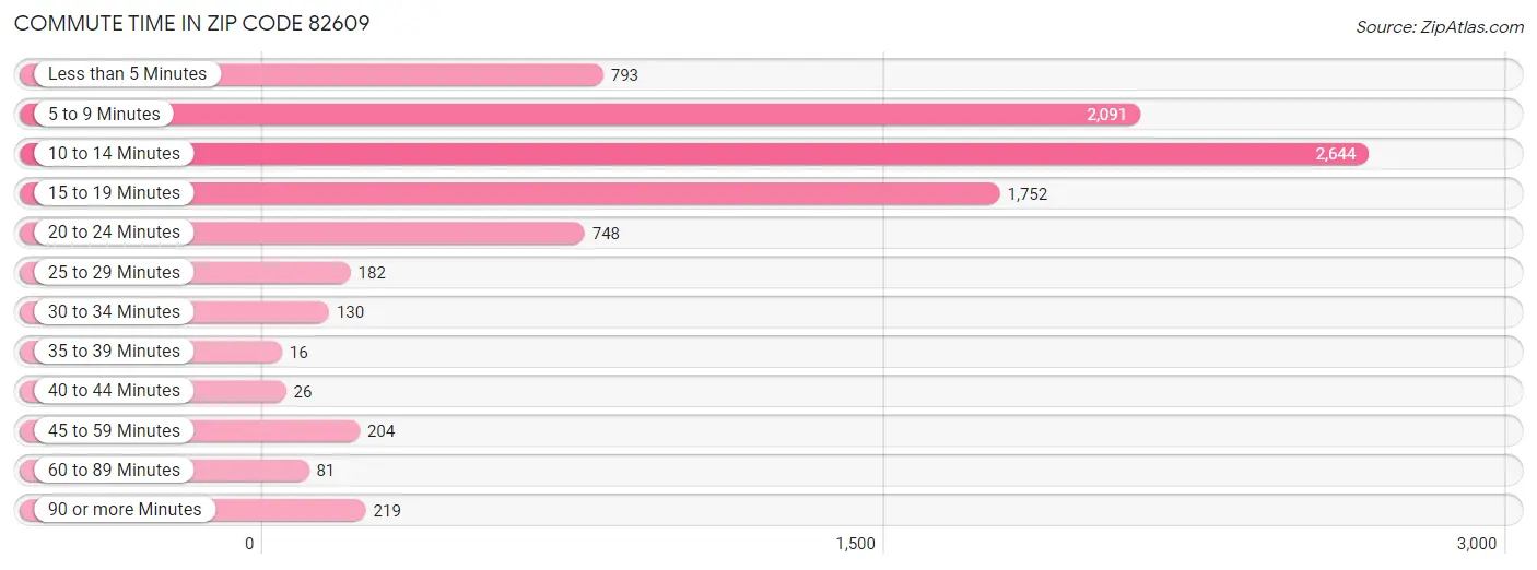 Commute Time in Zip Code 82609