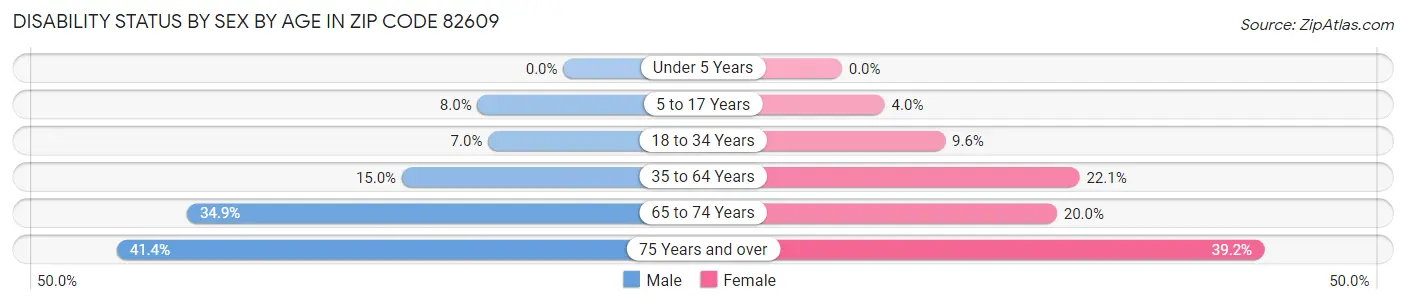 Disability Status by Sex by Age in Zip Code 82609