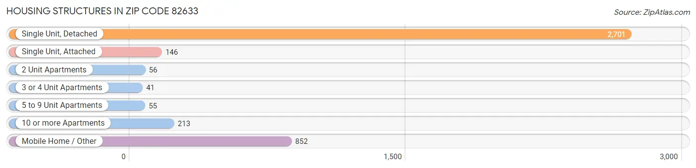 Housing Structures in Zip Code 82633