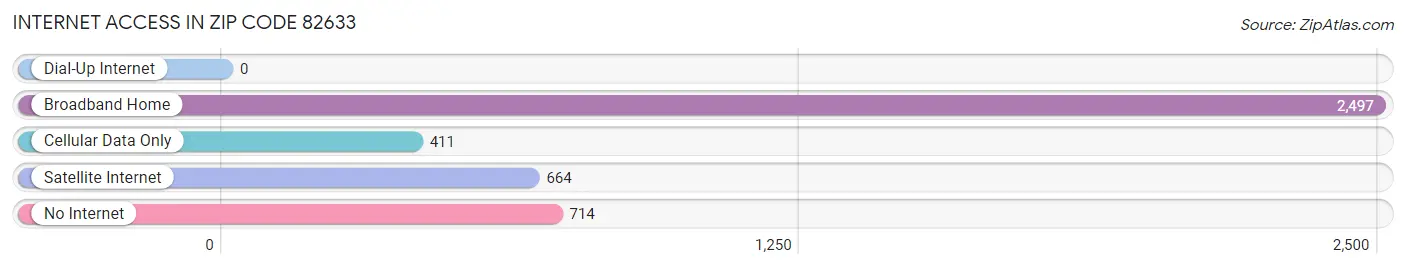 Internet Access in Zip Code 82633