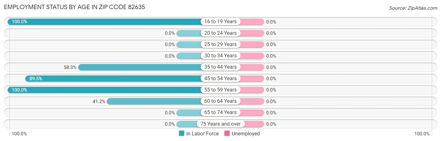 Employment Status by Age in Zip Code 82635