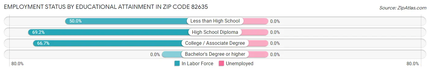 Employment Status by Educational Attainment in Zip Code 82635