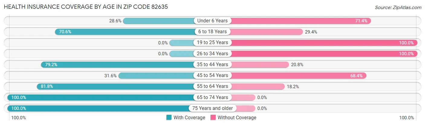 Health Insurance Coverage by Age in Zip Code 82635