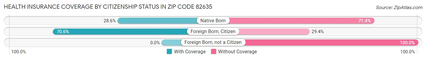 Health Insurance Coverage by Citizenship Status in Zip Code 82635