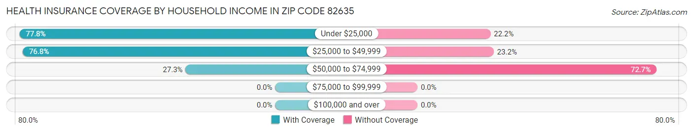 Health Insurance Coverage by Household Income in Zip Code 82635