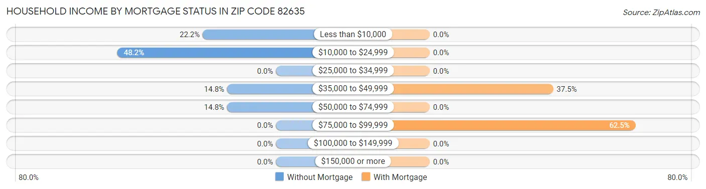 Household Income by Mortgage Status in Zip Code 82635