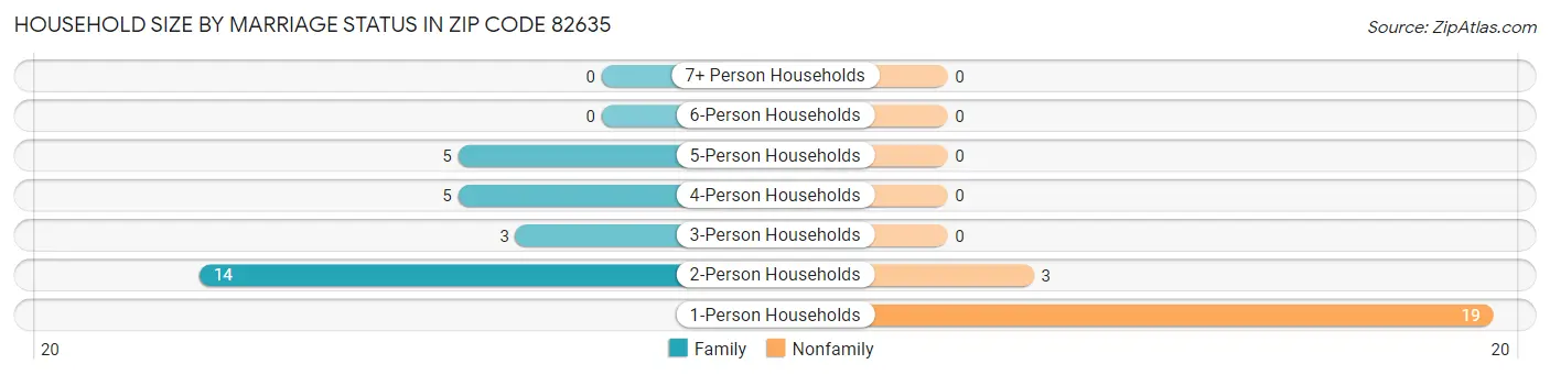 Household Size by Marriage Status in Zip Code 82635