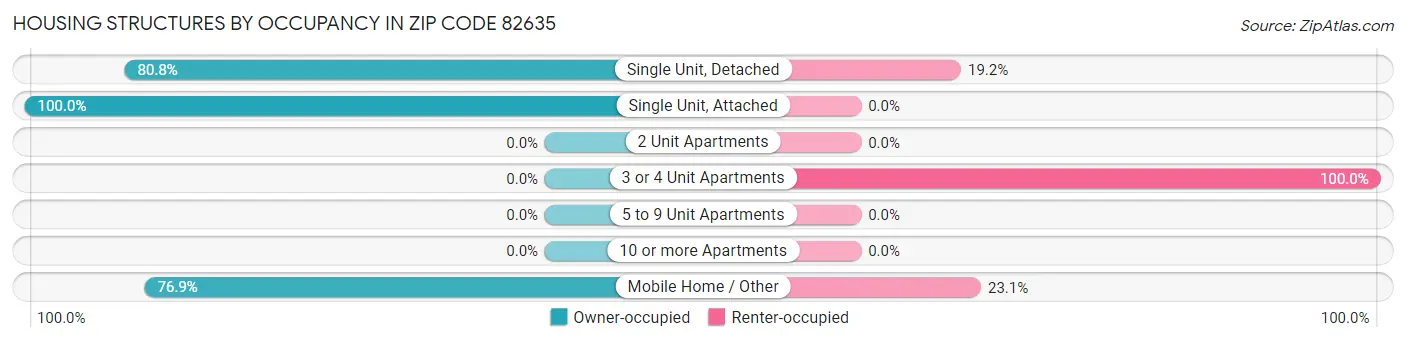 Housing Structures by Occupancy in Zip Code 82635