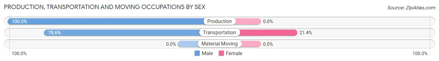 Production, Transportation and Moving Occupations by Sex in Zip Code 82635