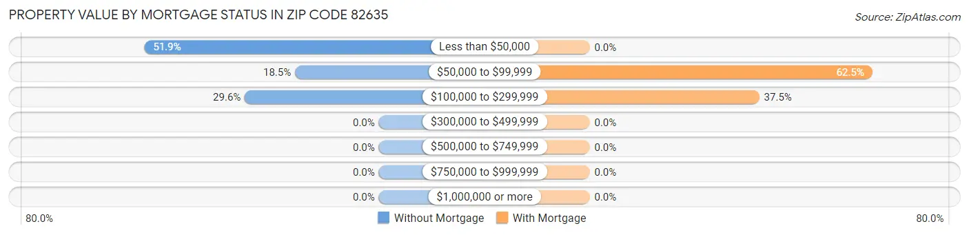 Property Value by Mortgage Status in Zip Code 82635