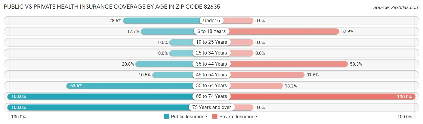 Public vs Private Health Insurance Coverage by Age in Zip Code 82635
