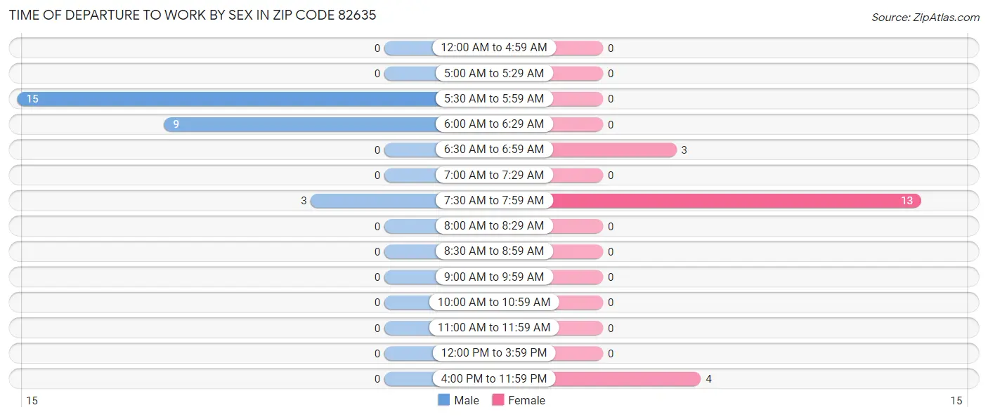 Time of Departure to Work by Sex in Zip Code 82635