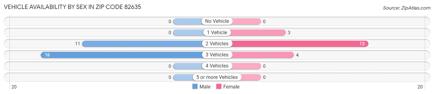 Vehicle Availability by Sex in Zip Code 82635