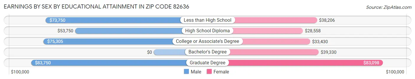 Earnings by Sex by Educational Attainment in Zip Code 82636