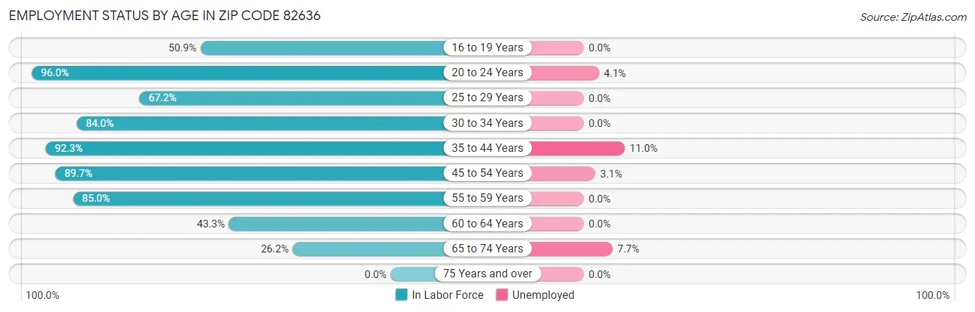 Employment Status by Age in Zip Code 82636