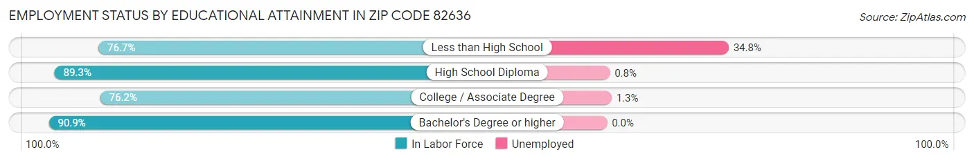 Employment Status by Educational Attainment in Zip Code 82636