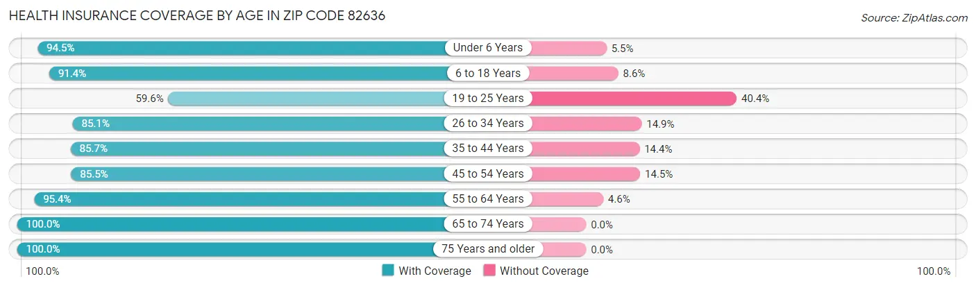 Health Insurance Coverage by Age in Zip Code 82636