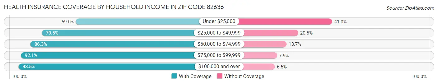 Health Insurance Coverage by Household Income in Zip Code 82636