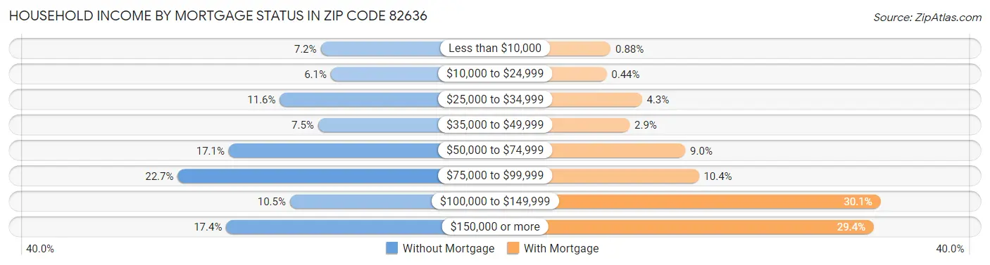 Household Income by Mortgage Status in Zip Code 82636