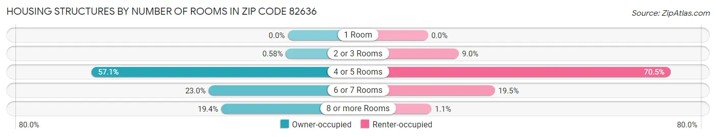 Housing Structures by Number of Rooms in Zip Code 82636