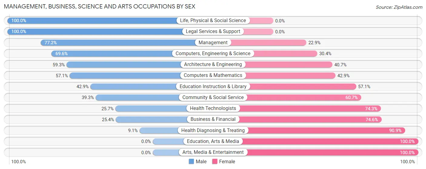 Management, Business, Science and Arts Occupations by Sex in Zip Code 82636