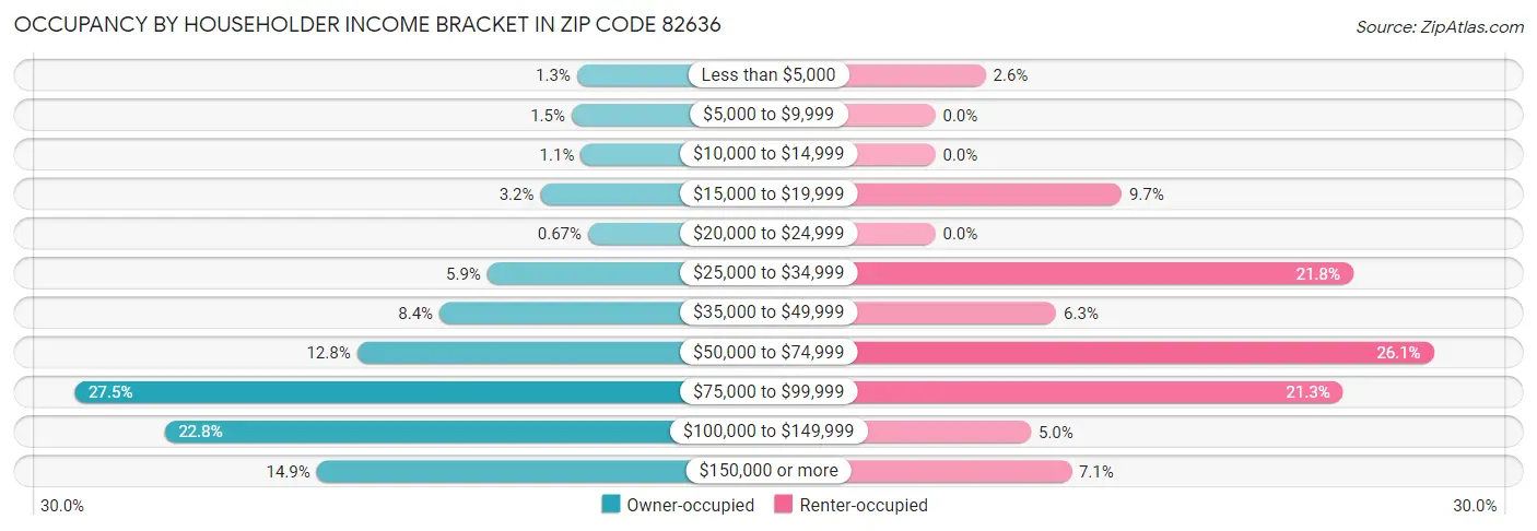 Occupancy by Householder Income Bracket in Zip Code 82636
