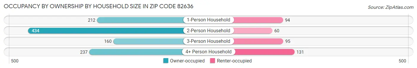 Occupancy by Ownership by Household Size in Zip Code 82636
