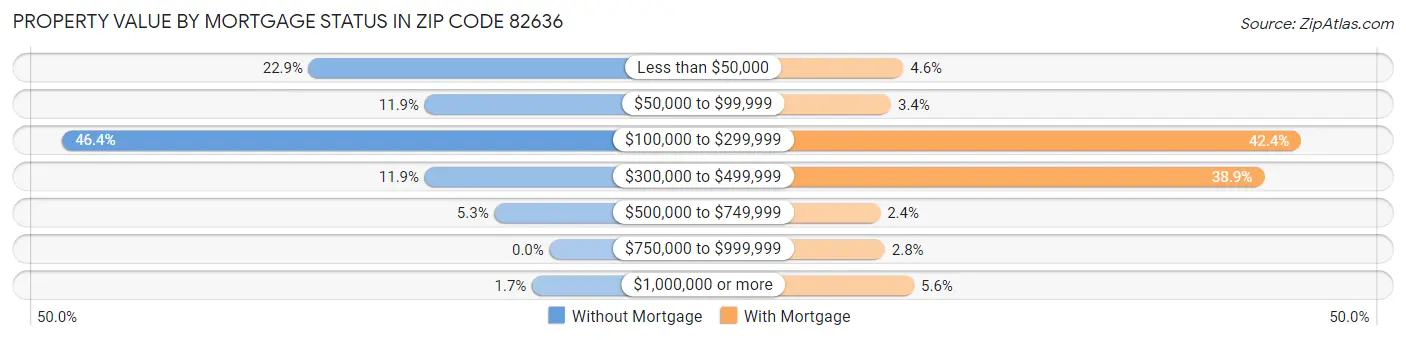 Property Value by Mortgage Status in Zip Code 82636