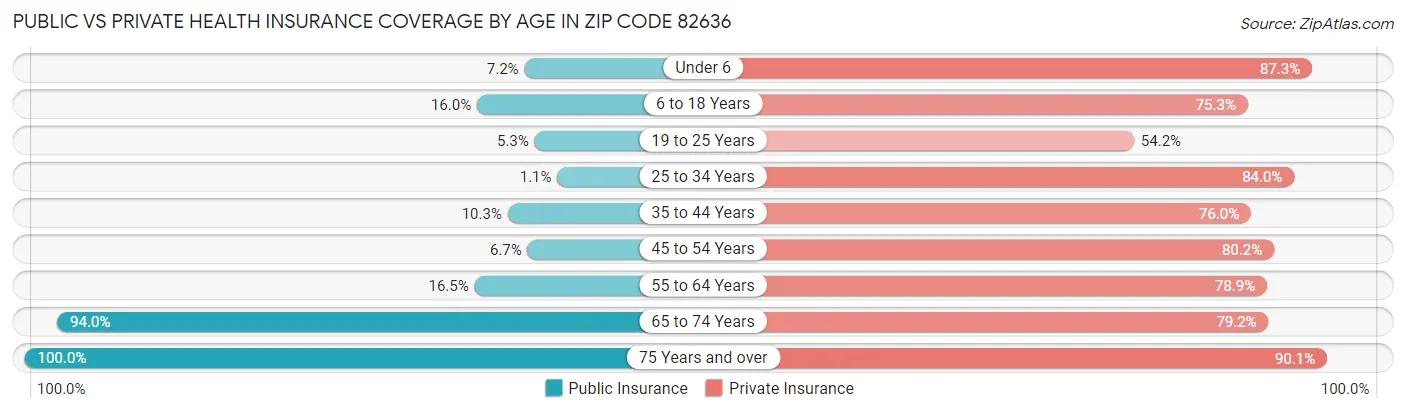 Public vs Private Health Insurance Coverage by Age in Zip Code 82636