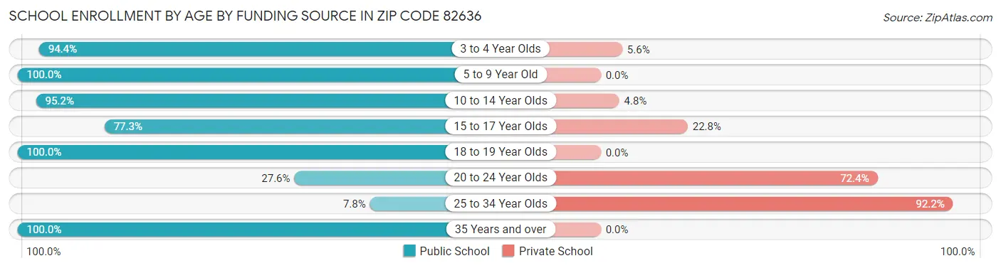 School Enrollment by Age by Funding Source in Zip Code 82636