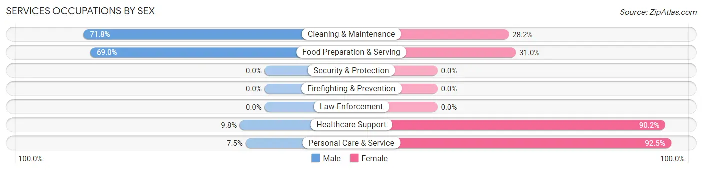 Services Occupations by Sex in Zip Code 82636