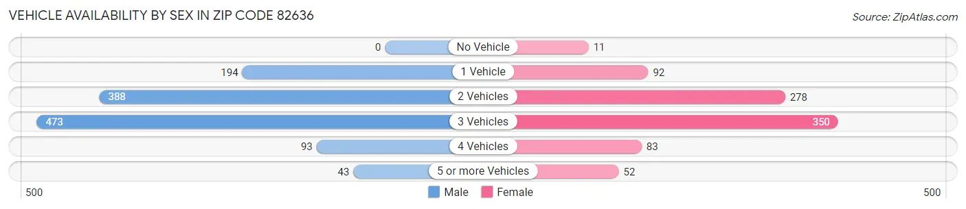 Vehicle Availability by Sex in Zip Code 82636