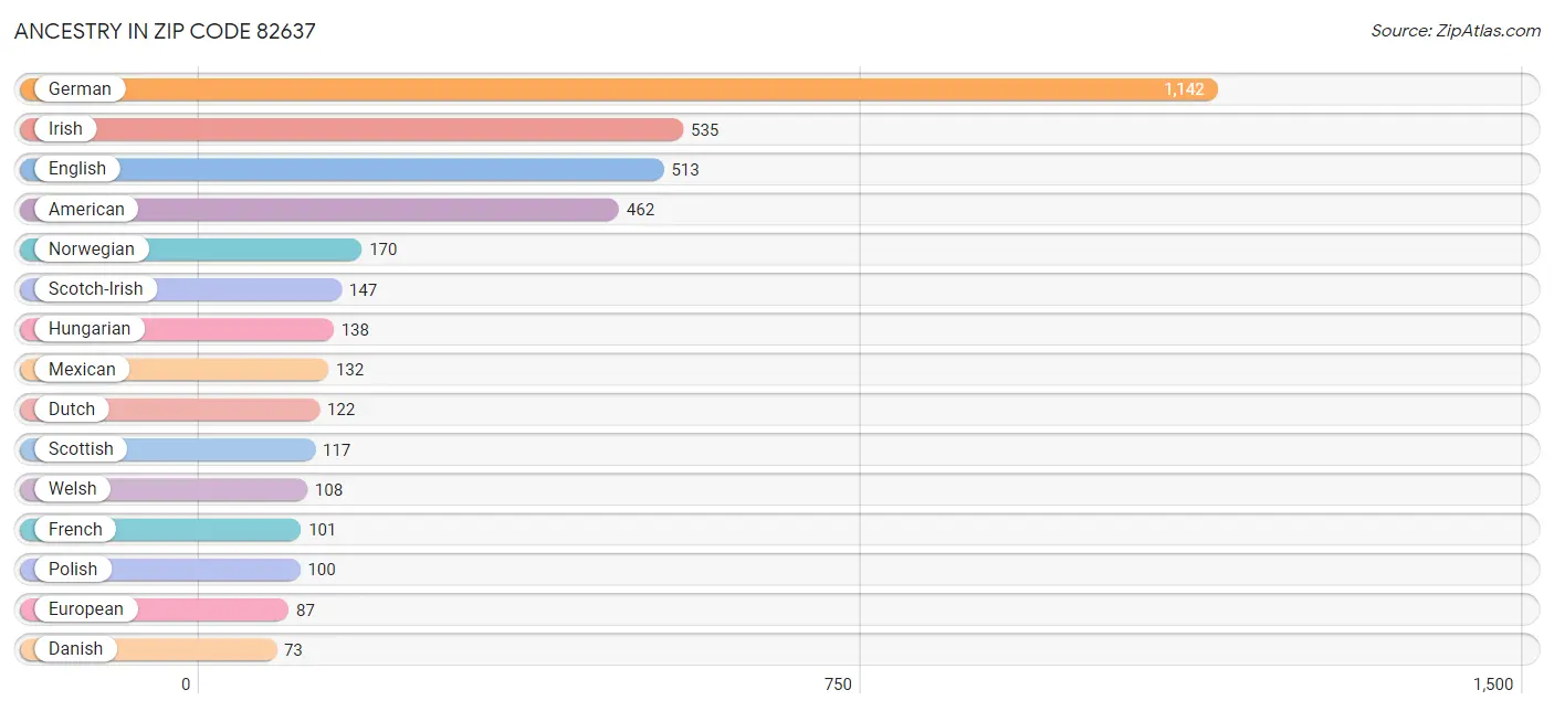 Ancestry in Zip Code 82637