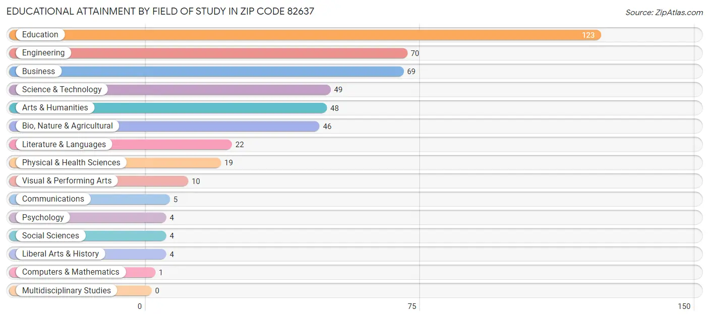 Educational Attainment by Field of Study in Zip Code 82637