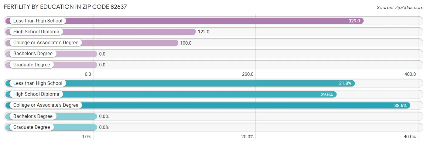 Female Fertility by Education Attainment in Zip Code 82637