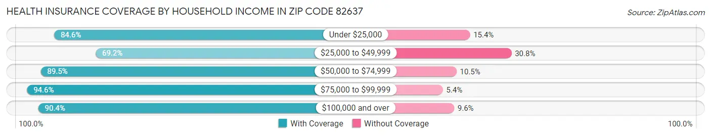 Health Insurance Coverage by Household Income in Zip Code 82637